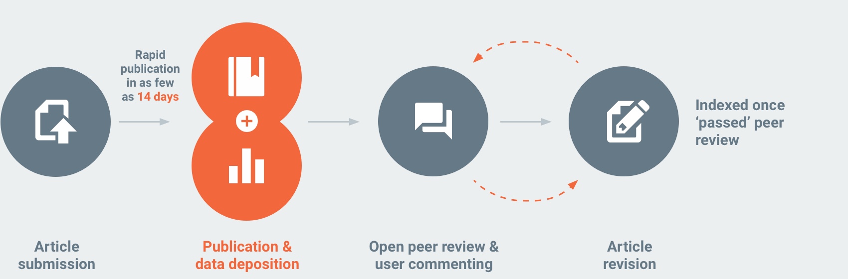How our publishing process works for articles