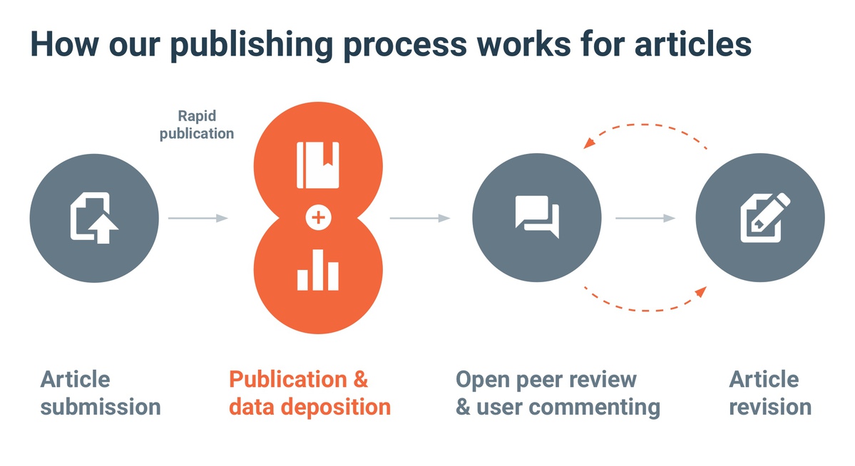 Image describing the F1000Research publishing model